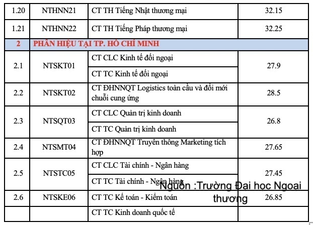 Điểm chuẩn Trường Đại học Ngoại thương năm 2026 cao nhất 29,7 - 3