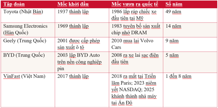 Bảng thống kê mốc vươn ra thị trường quốc tế của một số thương hiệu ô tô trên thế giới.