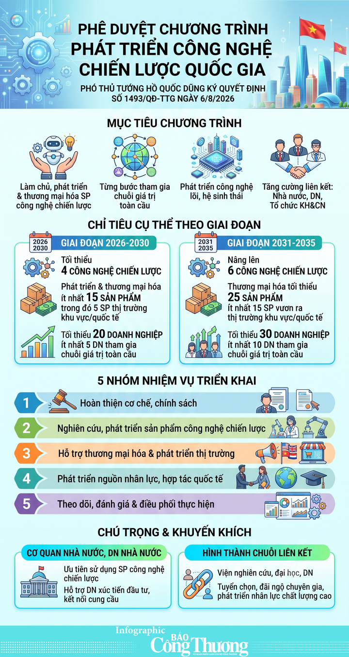 Infographic | Phát triển 30 doanh nghiệp làm chủ công nghệ chiến lược - 1
