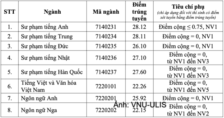 Điểm chuẩn trúng tuyển Trường Đại học Ngoại ngữ năm 2026 - 1