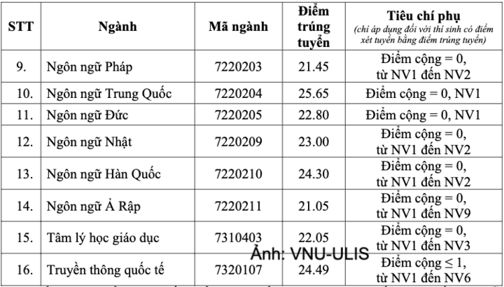Điểm chuẩn trúng tuyển Trường Đại học Ngoại ngữ, Đại học Quốc gia Hà Nội năm 2026.
