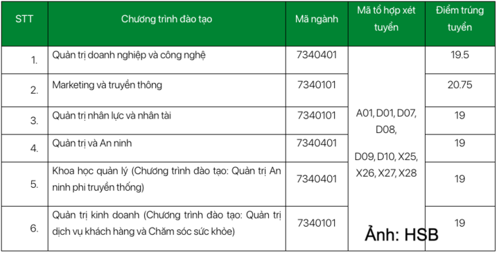 Điểm chuẩn trúng tuyển Trường Đại học Quản trị và Kinh doanh, Đại học Quốc gia Hà Nội năm 2026