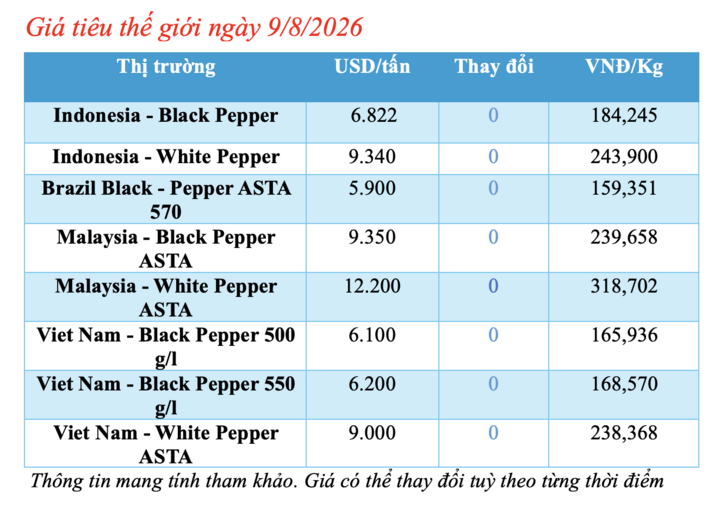 Giá tiêu hôm nay 9/8/2026: Bất ngờ giảm mạnh 2.000 đồng/kg - 1