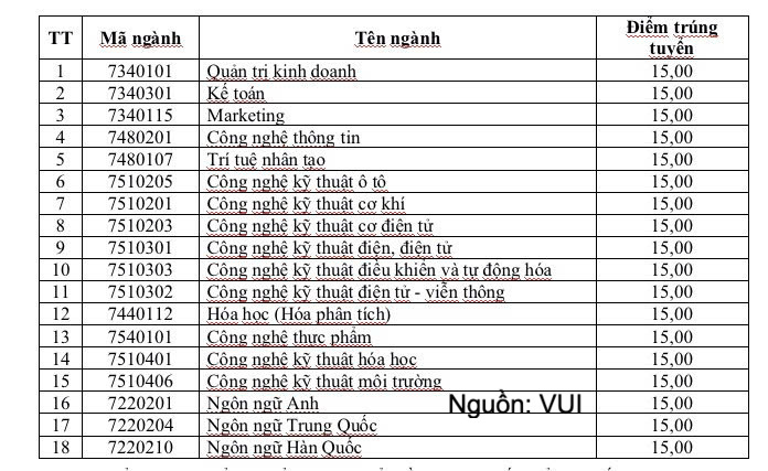 Trường Đại học Công nghiệp Việt Trì công bố điểm chuẩn 2026 - 1