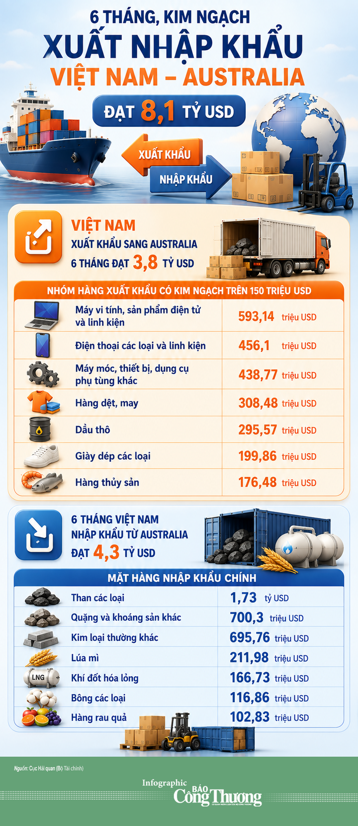 Infographic | Kim ngạch thương mại Việt Nam – Australia đạt 8,1 tỷ USD - 1