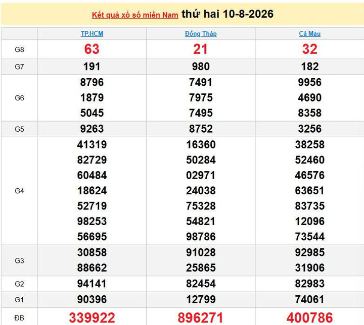 XSMN 10/8, KQXSMN 10/8, kết quả xổ số miền Nam ngày 10/8/2026