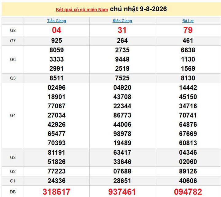 XSMN 9/8, KQXSMN 9/8, kết quả xổ số miền Nam ngày 9/8/2026