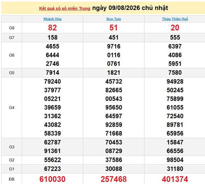 XSMT 9/8, KQXSMT 9/8, kết quả xổ số miền Trung ngày 9/8/2026