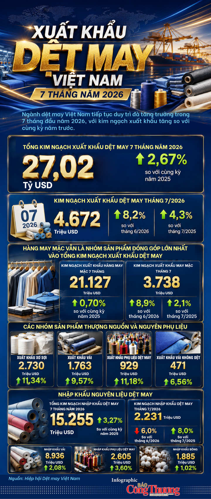 Infographic | Xuất khẩu dệt may Việt Nam 7 tháng năm 2026 - 1