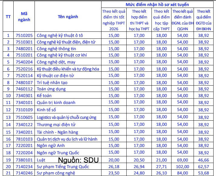 Trường Đại học Sao Đỏ công bố điểm chuẩn năm 2026 - 1