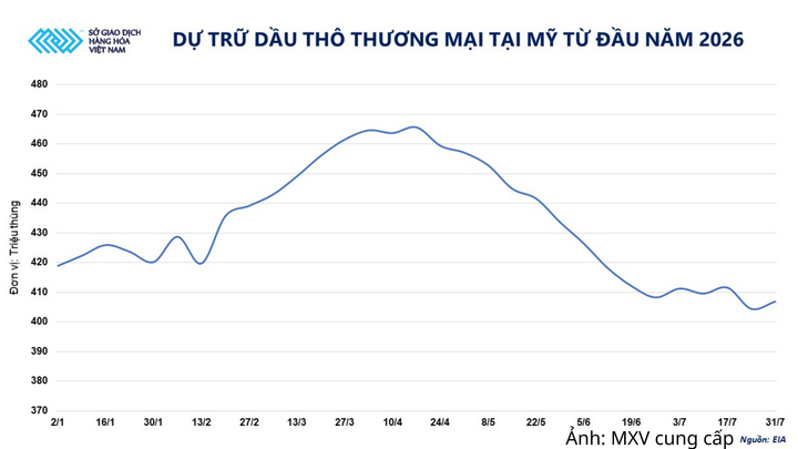 Dự trữ dầu thô thương mại tại Mỹ từ đầu năm 2026