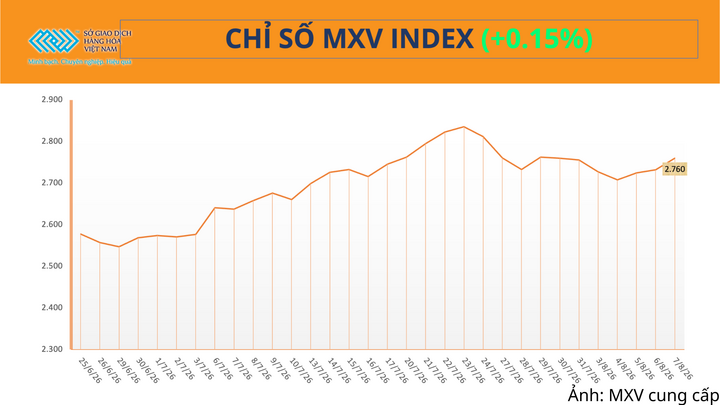 Chỉ số MXV-Index