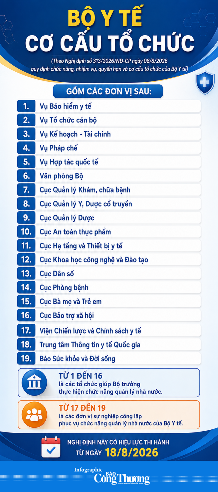 Infographic | Cơ cấu tổ chức của Bộ Y tế gồm 19 đơn vị - 1