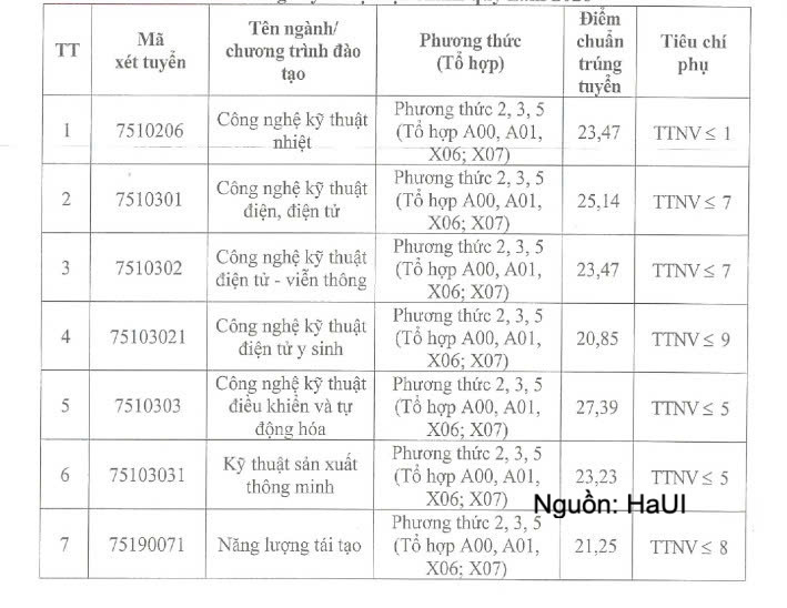 Điểm chuẩn Đại học Công nghiệp Hà Nội năm 2026 cao nhất 27,39 điểm - 1