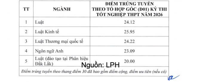 Trường Đại học Luật Hà Nội công bố điểm chuẩn năm 2026 - 1