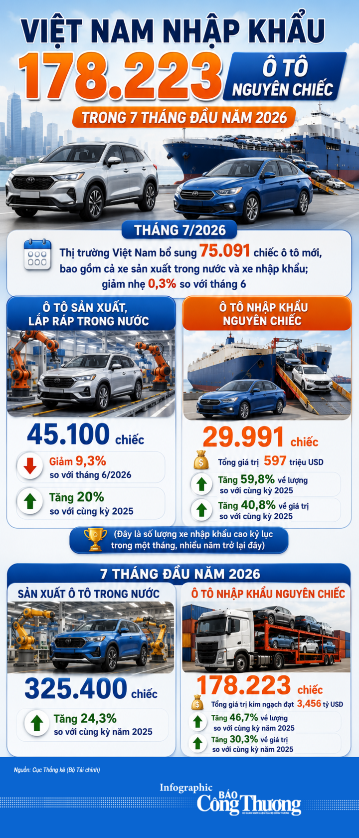 Infographic | Việt Nam nhập khẩu 178.223 ô tô nguyên chiếc trong 7 tháng - 1