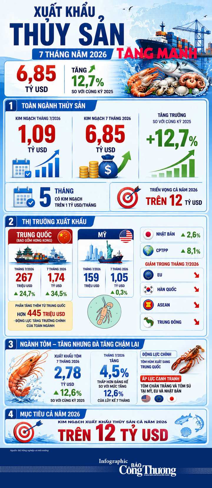 Infographic | Xuất khẩu thủy sản 7 tháng năm 2026 tăng mạnh - 1
