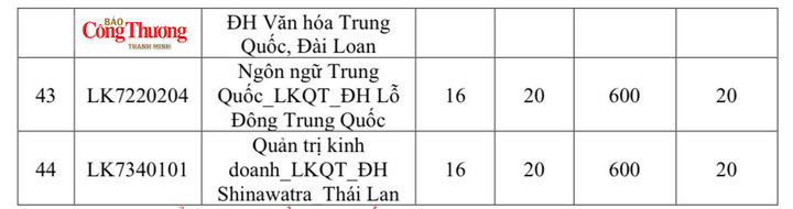 Chi tiết điểm chuẩn các ngành năm 2026.