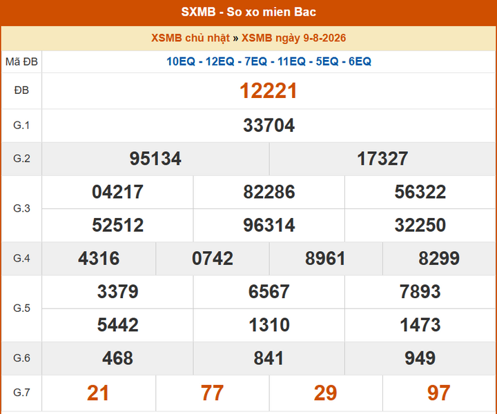 XSMB 9/8, KQXSMB 9/8. Xem lại kết quả xổ số miền Bắc ngày 9/8/2026