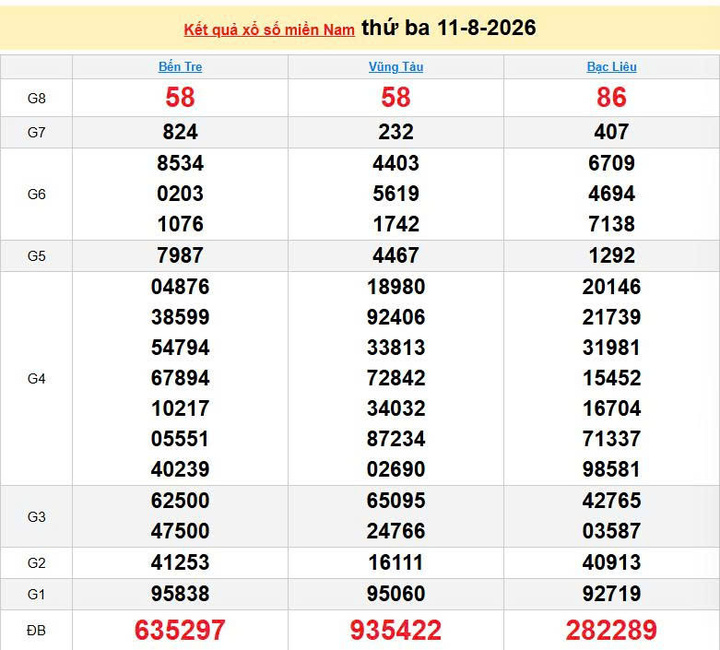 XSMN 11/8, KQXSMN 11/8, kết quả xổ số miền Nam ngày 11/8/2026