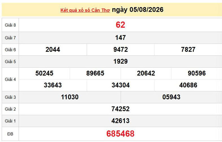 XSCT 5/8 KQXSCT 5/8, kết quả xổ số Cần Thơ ngày 5/8/2026