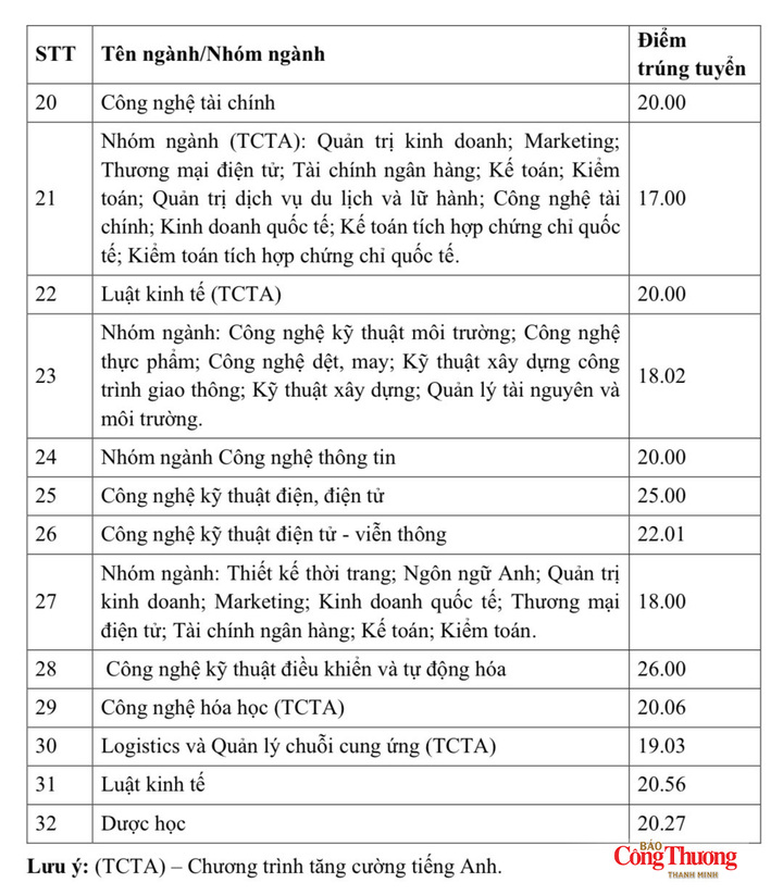 Điểm trúng tuyển theo phương thức xét kết hợp.