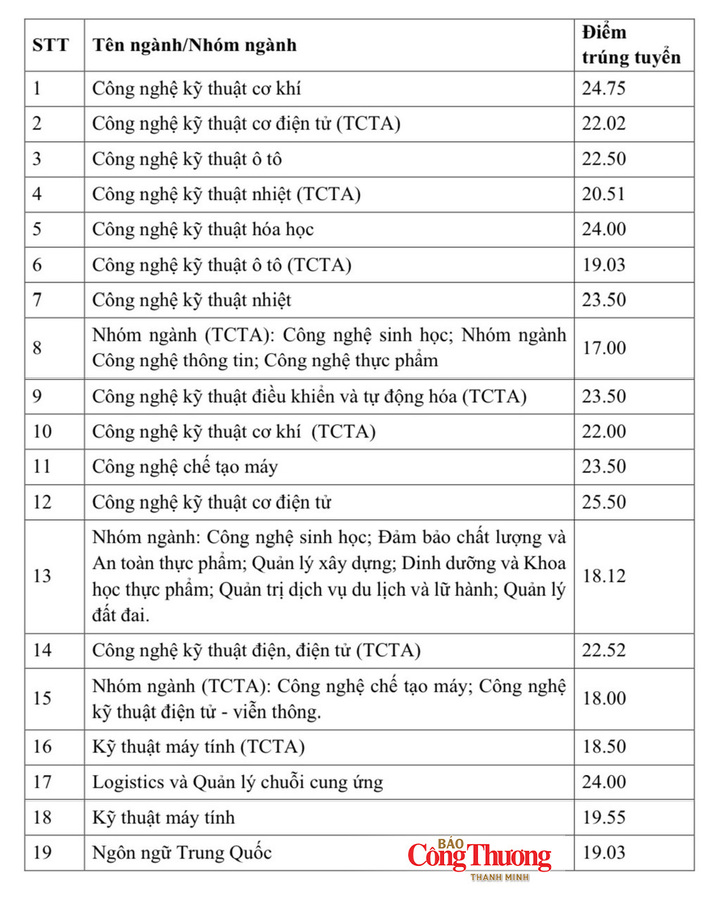 Điểm chuẩn IUH cao nhất 26 điểm, ngành tự động hóa dẫn đầu - 2