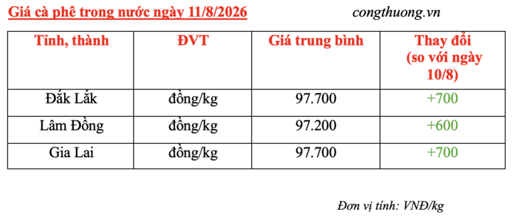 Giá cà phê hôm nay 11/8/2026: Nối đà tăng nhẹ - 3
