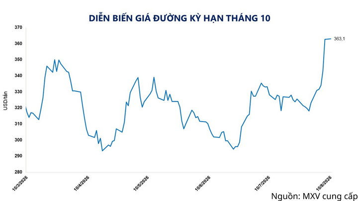 Diễn biến giá đường kỳ hạn tháng 10.