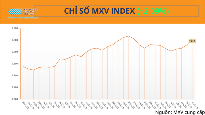 Chỉ số MXV-Index