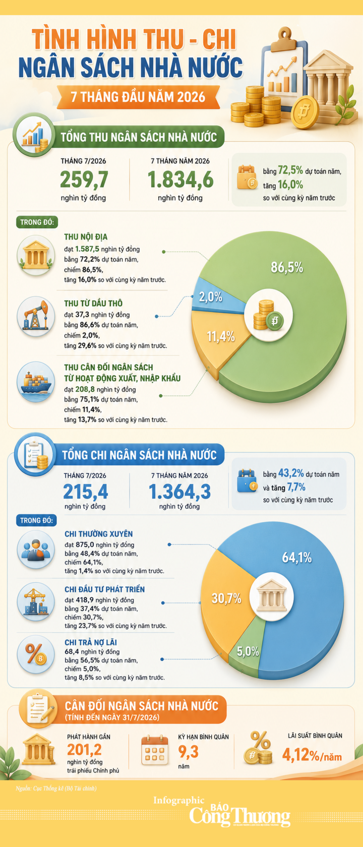 Infographic | Tổng thu ngân sách Nhà nước 7 tháng đầu năm 2026 - 1