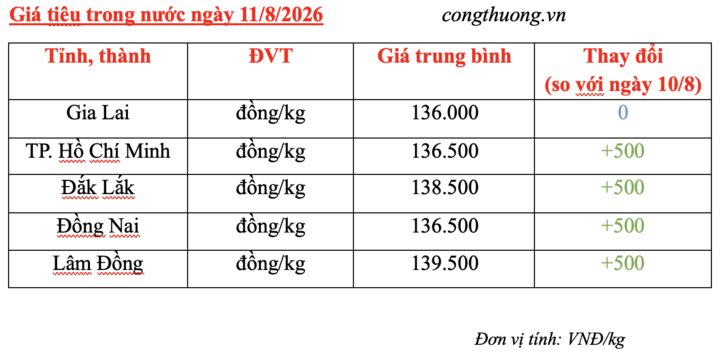Giá tiêu hôm nay 11/8/2026: Tăng nhẹ 500 đồng/kg - 3