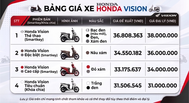 Bảng giá xe máy Honda Vision mới nhất tháng 8/2026. Nguồn: HEAD Honda. Hình ảnh do AI tạo