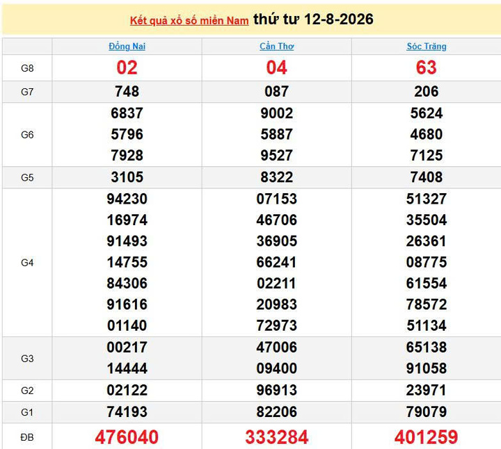 XSMN 12/8, KQXSMN 12/8, kết quả xổ số miền Nam ngày 12/8/2026