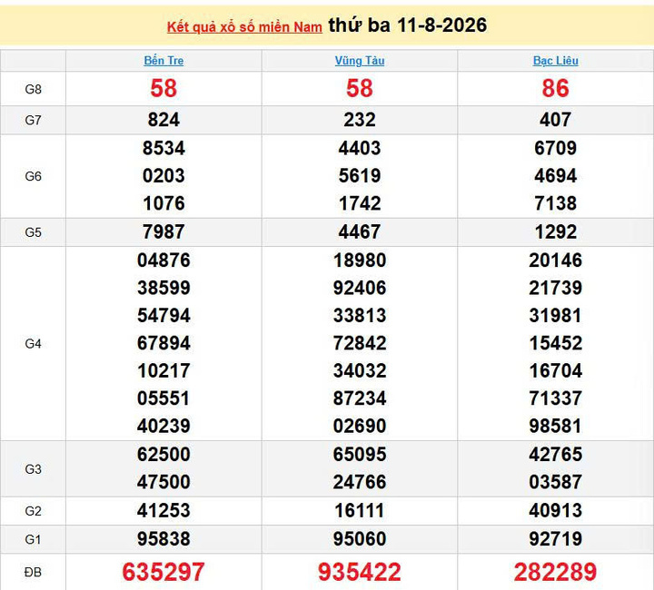 XSMN 11/8, KQXSMN 11/8, kết quả xổ số miền Nam ngày 11/8/2026
