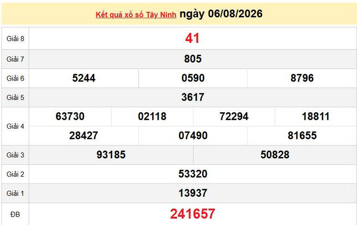 XSTN 6/8, KQXSTN 6/8, kết quả xổ số Tây Ninh ngày 6/8/2026