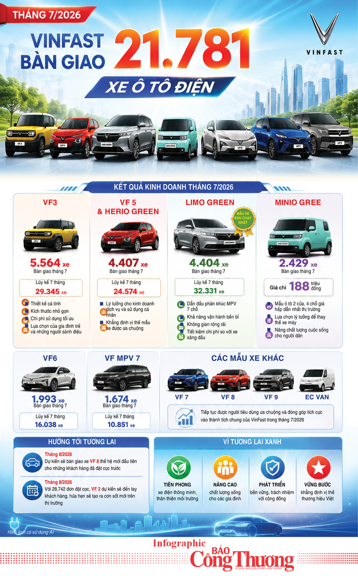 Infographic | Tháng 7/2026: VinFast bàn giao 21.781 xe ô tô điện - 1