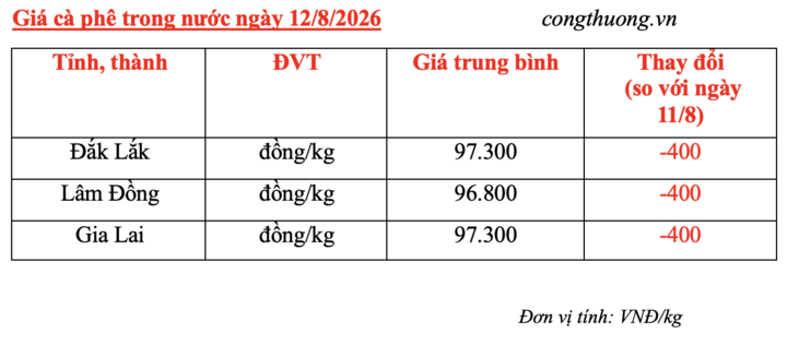 Giá cà phê hôm nay 12/8/2026: Giảm nhẹ 400 đồng/kg - 4