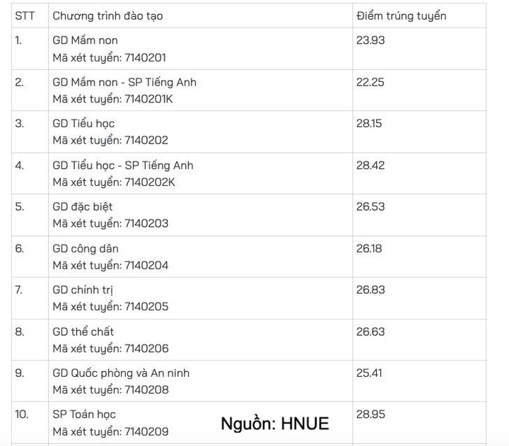 Trường Đại học Sư phạm Hà Nội công bố điểm chuẩn năm 2026 - 1