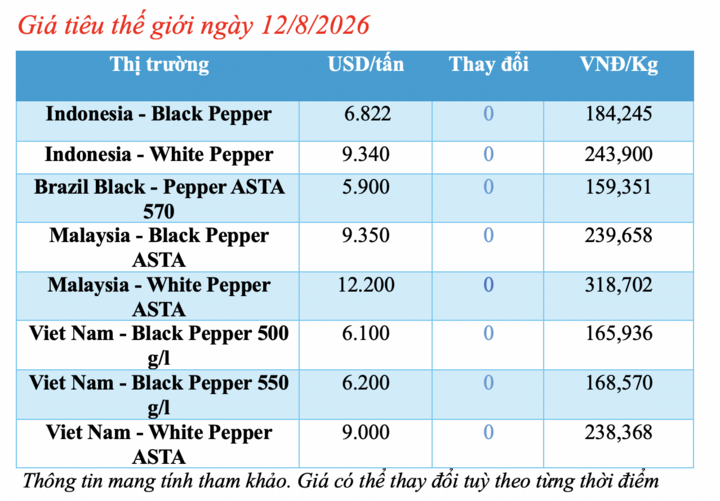 Giá tiêu hôm nay 12/8/2026: Quay đầu giảm nhẹ 500 đồng/kg - 1