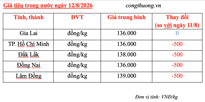 Giá tiêu hôm nay 12/8/2026: Quay đầu giảm nhẹ 500 đồng/kg - 3