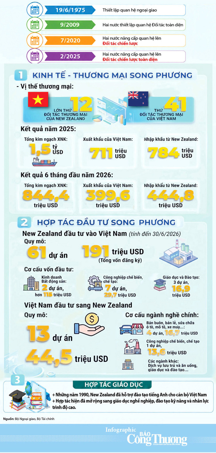 Infographic | Quan hệ Đối tác Chiến lược toàn diện Việt Nam - New Zealand - 2