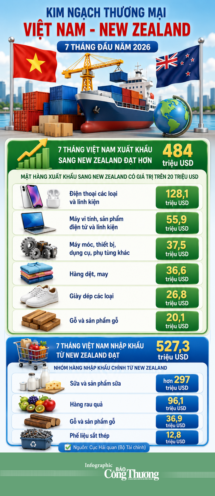 Infographic | Nhập khẩu hàng hóa từ New Zealand đạt 527,3 triệu USD - 1