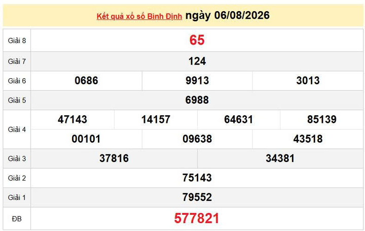 XSBDI 6/8 KQXSBDI 6/8, kết quả xổ số Bình Định ngày 6/8/2026