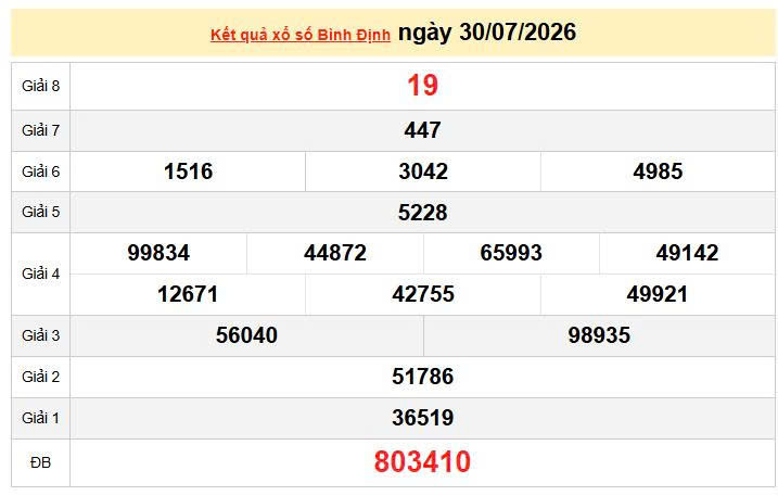 XSBDI 30/7 KQXSBDI 30/7, kết quả xổ số Bình Định ngày 30/7/2026
