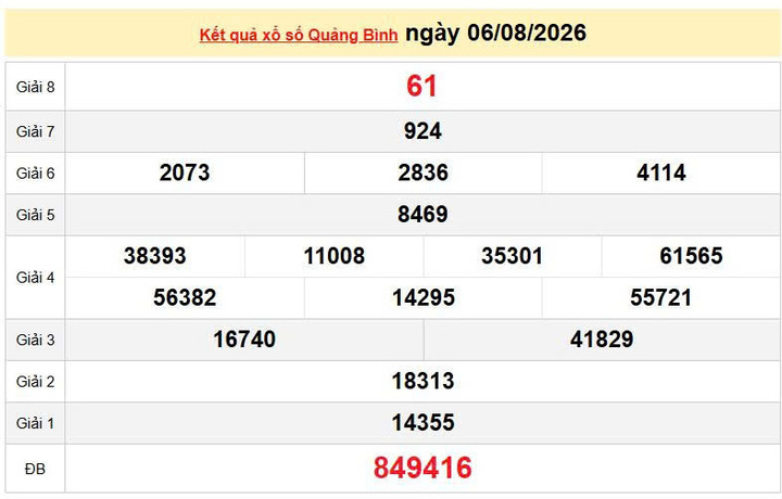 XSQB 6/8, KQXSQB 6/8, kết quả xổ số Quảng Bình ngày 6/8/2026