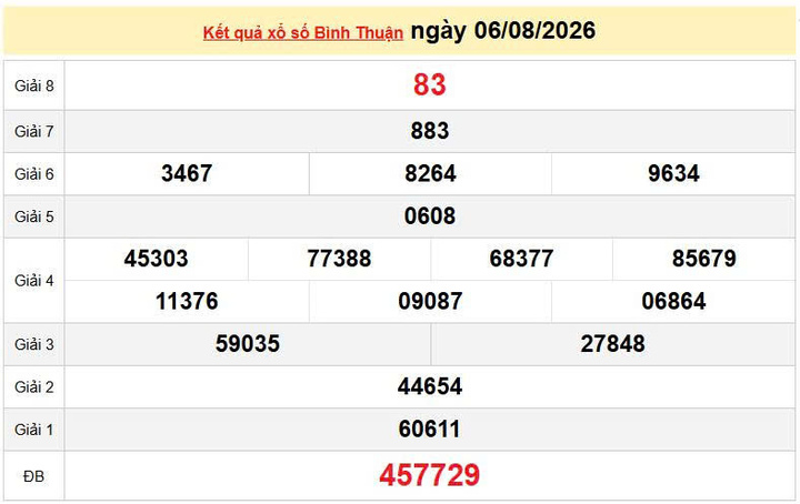 XSBTH 6/8, KQXSBTH 6/8, kết quả xổ số Bình Thuận ngày 6/8/2026
