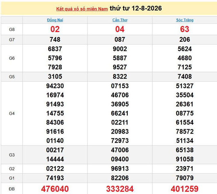XSMN 12/8, KQXSMN 12/8, kết quả xổ số miền Nam ngày 12/8/2026