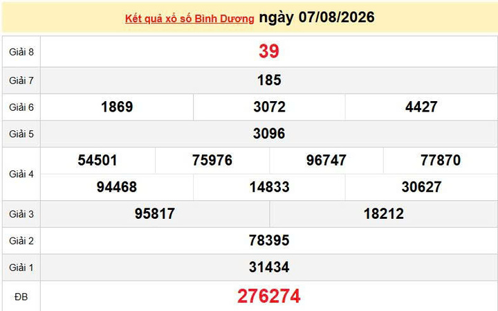 XSBD 7/8, KQXSBD 7/8, kết quả xổ số Bình Dương ngày 7/8/2026