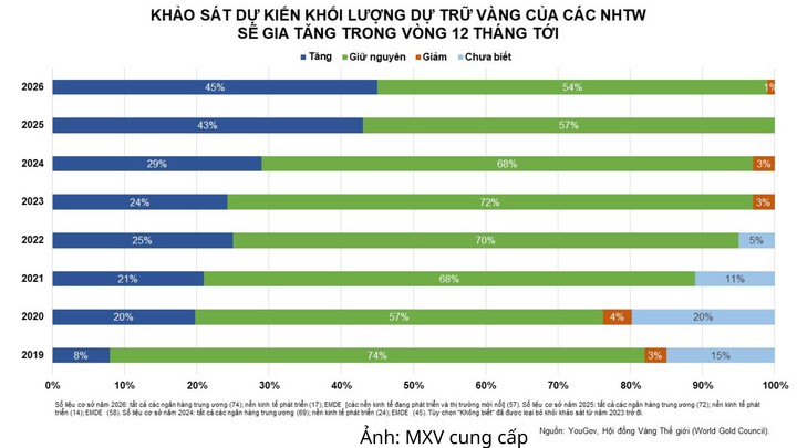 Khảo sát dự kiến khối lượng dự trữ vàng của các TNTW sẽ tăng trong 12 tháng tới